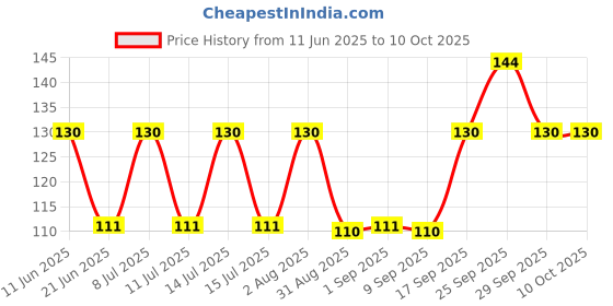 amazon.in SBL's SBL's CLEANFEEL(Femin Hygiene Wash Price History Graph from 11 Jun 2025 to 10 Oct 2025