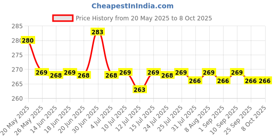 amazon.in SBL's STOBAL Cough Syrup sbl's Price History Graph from 20 May 2025 to 8 Oct 2025
