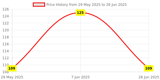 amazon.in SBL's STOBAL Cough Syrup - 115 ML |Pack Of 1| Price History Graph from 29 May 2025 to 26 Jun 2025