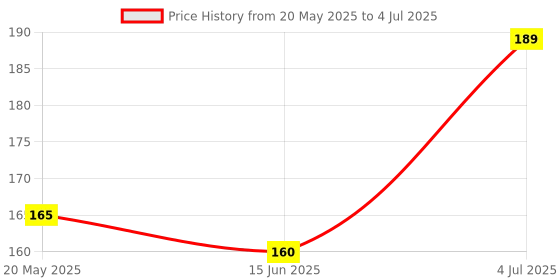 amazon.in SBL's STOBAL Cough Syrup - 180 ML |Pack Of 1| Price History Graph from 20 May 2025 to 4 Jul 2025
