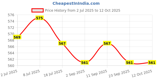 amazon.in SBL's STOBAL Cough Syrup - 500 ML |Pack Of 2| Price History Graph from 2 Jul 2025 to 12 Oct 2025