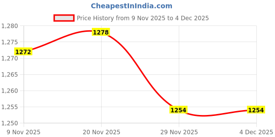 amazon.in SBOOCH - Indian Sparkling Kombucha Tea | 275ml Pack of 6 | Gut-Friendly Beverage | Antioxidant-Rich Zero Preservatives & Additives | Alcohol-Free Fermented Tea with Black & Green Tea | Vegan & Gluten-Free Price History Graph from 9 Nov 2025 to 4 Dec 2025