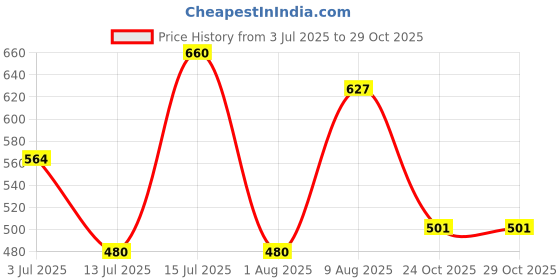 amazon.in SBOOCH - Indian Sparkling Kombucha Tea | Rasam Flavor |275ml Pack of 3| Gut-Friendly Beverage | Antioxidant-Rich Zero Preservatives | Alcohol-Free Fermented Tea | Vegan & Gluten-Free Price History Graph from 3 Jul 2025 to 29 Oct 2025