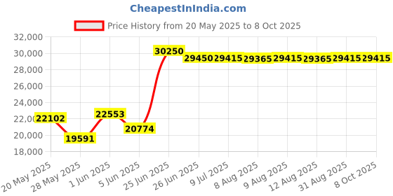 amazon.in SBPKMARSCT Under Desk Elliptical, 5-Speed Electric Pedal Exerciser, Seated Leg Muscle Strengthener with Remote Control and Button Adjustment Price History Graph from 20 May 2025 to 8 Oct 2025