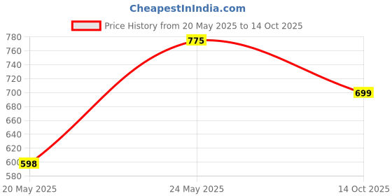 amazon.in SBR SPORTS' 5KG PAIR PVC HEX DUMBBELL SET FITNESS WEIGHTS FOR HOME GYM EXERCISE FOR MEN & WOMEN DUMBBELL SET Price History Graph from 20 May 2025 to 14 Oct 2025