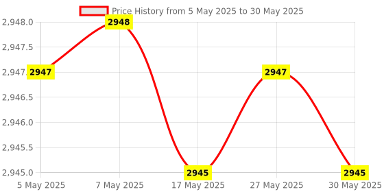 amazon.in SBT Instruments Light and Optics Class Demo Kit - Experience The Concepts of Lenses | 12 Acrylic Lenses, Ray Box with 3 Beam of Light | Practice Sheets | Physics Price History Graph from 5 May 2025 to 30 May 2025
