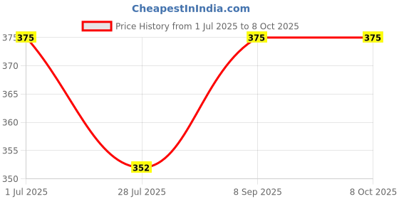 amazon.in SBT Instruments Test Tube Holder for Chemistry Lab | Chrome Plated Brass with Wooden Handle | Laboratory Equipment for School, College & Research | Durable Clamp (Pack of 12 pcs) Price History Graph from 1 Jul 2025 to 8 Oct 2025