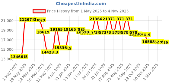 amazon.in brinmar SBUHD Universal-Fit Air Conditioner Compressor Sound Blanket Wrap (#0421A) brinmar Price History Graph from 1 May 2025 to 4 Nov 2025