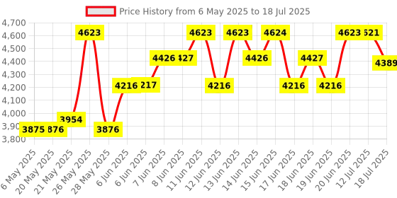 amazon.in kelushi SC-8108 Digital Twisted Wire Meter Test Cat5 RJ45 STP UTP LAN Phone Coaxial Network Cable Tester Equipment kelushi Price History Graph from 6 May 2025 to 12 Jul 2025