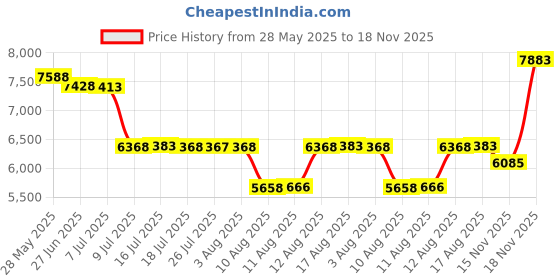 amazon.in s.c. & co. Women's Pull-On Denim Skort s.c. & co. Price History Graph from 28 May 2025 to 18 Nov 2025