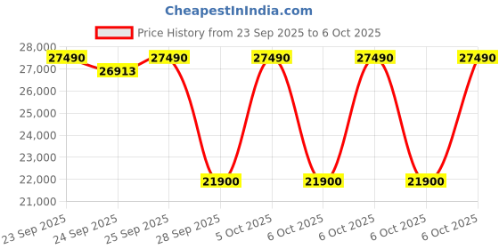 amazon.in SC-HTS600GWK 5.1 Ch Sound Bar With 3D Surround Sound 600W With Wireless Surround Speakers Dolby Digital plus Tpuch Control (250W+70*5W),BT 5.3, USB,HDMI ARC,Optical,Aux With Remote Control &Display Price History Graph from 23 Sep 2025 to 6 Oct 2025