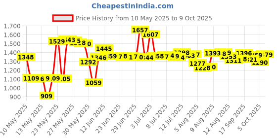 amazon.in SC SCRATCH 'N' CLEAN Cast Sanitizer Gifts For Itching And Cleansing Cast Covered Arms And Legs Price History Graph from 10 May 2025 to 9 Oct 2025