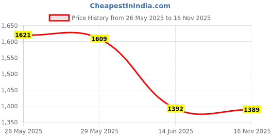 amazon.in Scala Beauty Anti Cellulite Manual Remover Body Massager Brush Mitt, Pink Price History Graph from 26 May 2025 to 16 Nov 2025