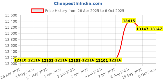 amazon.in Scala Rider PACKTALK/SMARTPACK Audio & Microphone Kit! Price History Graph from 26 Apr 2025 to 6 Oct 2025