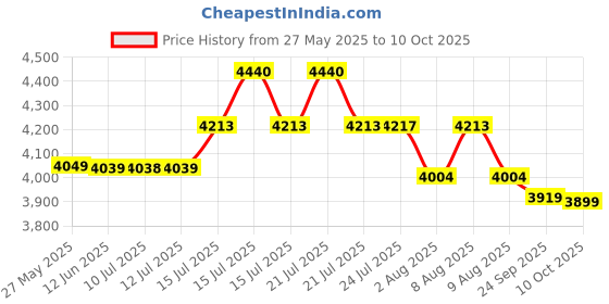 amazon.in Scale-O Centi Water Softener | For Whole House | For 2000L-2500L Tanks| Upto 8 People | Upto 2500 L/D Usage | Reduces Hairfall, Hard Water & Scaling Problems | 6-8 Months Life | Softens 4.5 Lac Litres Price History Graph from 27 May 2025 to 10 Oct 2025