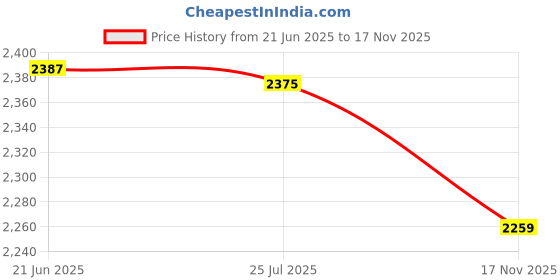 amazon.in Scale Weights Set, Calibration Weight Set Test Jewelry Scale Counterweight, Durable for Industry Price History Graph from 21 Jun 2025 to 17 Nov 2025