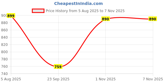 amazon.in Scalebee NP-FW50 Battery Charger, LCD Dual Charger Compatible with Sony Alpha A6000, A6400, A6100, A6300, A6500, A5100, A7, A7 II, A7R, A7R II, A7R2, A7S, A7S II, A7S2, A5000, A3000, RX10 Price History Graph from 5 Aug 2025 to 6 Nov 2025