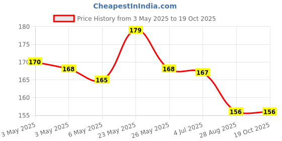 amazon.in Scalegone Washing Machine Cleaner, Descaling Powder for Washing Machine, Remove Odours and Buildup, Descaler for Washing Machine Top Load, Washing Machine Drum Cleaner & Tub Cleaner 300g (pack of 3) Price History Graph from 3 May 2025 to 17 Oct 2025
