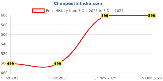 amazon.in Scales, Weighing Scales, Industrial Spring Scales Portable Digital Kitchen Weighing Scale Spoon – 500g/0.1g Precision Food Weight Machine for Diet, Nutrition, Baking, Coffee, Spices & Health Measuring Price History Graph from 5 Oct 2025 to 5 Dec 2025