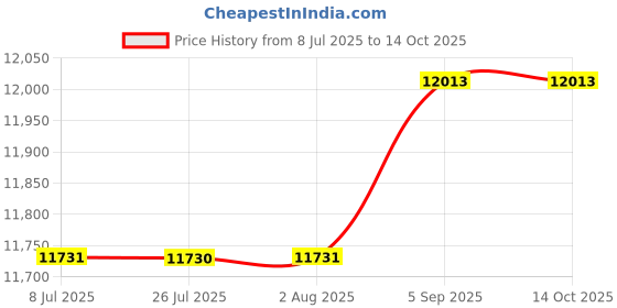 amazon.in Scalloped Crib Skirt (Front + Two Sides) Price History Graph from 8 Jul 2025 to 13 Oct 2025