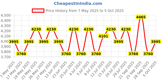 amazon.in SCALP & BODY SCRUB Price History Graph from 7 May 2025 to 5 Oct 2025