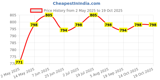 amazon.in Scalp Applicator Comb Hair Liquid Root Comb for Hair Treatment Essential Oil grey Health & Beauty/Hair Care & Styling/Brushes & Combs Price History Graph from 2 May 2025 to 18 Oct 2025