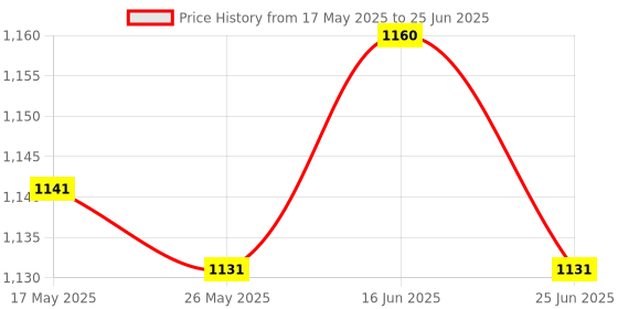 amazon.in Scalp Applicator Comb Visible Scale 3Ml Thinning Hair Serum Container Unisex Price History Graph from 17 May 2025 to 25 Jun 2025
