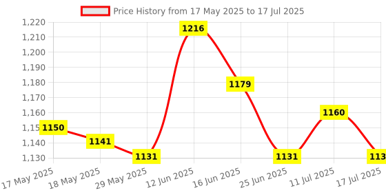 amazon.in Scalp Applicator Comb Visible Scale 3Ml Thinning Hair Serum Container Unisex Price History Graph from 17 May 2025 to 17 Jul 2025
