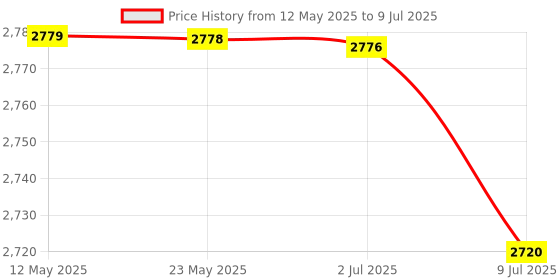 amazon.in Scalp Applicator, No Rust Convenient Alloy Scalp Applicator Brush for Home(red) Price History Graph from 12 May 2025 to 9 Jul 2025