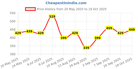amazon.in Scalp Massage, Head Massager, Hair Massager Head Massager Can Reduce Dandruff and Hair Loss Massaging Your Scalp Can Make You Feel Relaxed Price History Graph from 20 May 2025 to 19 Oct 2025