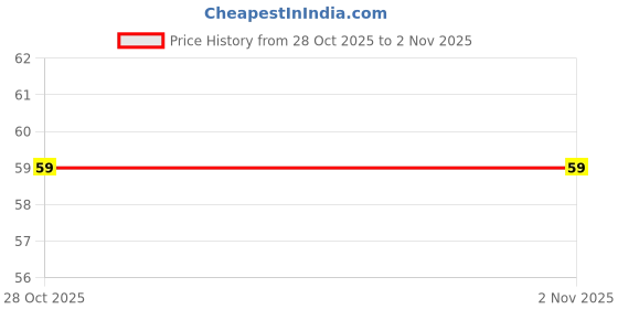 amazon.in Scalp Massage, Scalp Massager Head Massager, Scalp Massager For Hair Growth, Hair Massager, Hair Massager For Hair Growth, Hair Scalp Massager(multy colour) Price History Graph from 19 May 2025 to 28 Oct 2025
