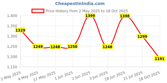 amazon.in Scalp Massager | Electric Head Massager | Red Light Therapy Scalp Massage for Hair Growth | Scrathcer | Stress Relief and Relaxation | Easy Grip, 96 Silicon Kneading Points Price History Graph from 2 May 2025 to 18 Oct 2025