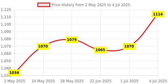 amazon.in Scalp Oil Applicator Comb 3ml Scalp Serum Applicator Hair Care Evenly Spread transparent Health & Beauty/Hair Care & Styling/Brushes & Combs Price History Graph from 2 May 2025 to 4 Jul 2025