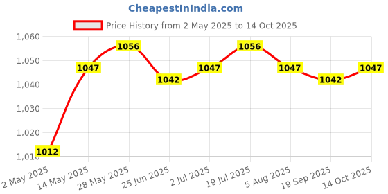 amazon.in Scalp Oil Applicator Comb 3ml Scalp Serum Applicator Hair Care Evenly Spread White Health & Beauty/Hair Care & Styling/Brushes & Combs Price History Graph from 2 May 2025 to 14 Oct 2025