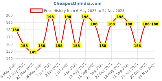 amazon.in critex mart Scalp Pocket comb for hair styling round brush hair Comb for men and woman (Multicolor) pack of 6 critex mart Price History Graph from 6 May 2025 to 23 Nov 2025