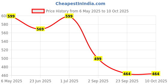 amazon.in Scalp Protector 2oz | Waterproof | Hold Enhancement | Skin-Friendly | Quick-Drying | Price History Graph from 6 May 2025 to 10 Oct 2025