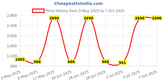 amazon.in Scalp Revitalizing Ritual Price History Graph from 3 May 2025 to 7 Oct 2025