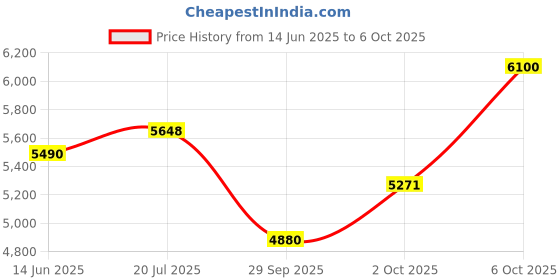 amazon.in SCALP SERUM Price History Graph from 14 Jun 2025 to 6 Oct 2025