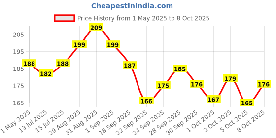 amazon.in Scalpe Pro Anti-dandruff Shampoo 100ml Price History Graph from 1 May 2025 to 7 Oct 2025
