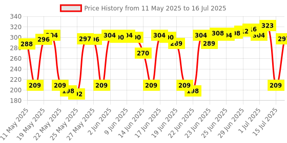 amazon.in Scalpe Pro Daily Anti-Dandruff Shampoo | Removes Dandruff from Source | Helps with Itching, Irritation & Redness accompanying Dandruff | Scalpe Science | Climbazole & ZPTO Formulation | Strong & Smooth Hair | Daily Use | Dermatologically Tested Solution | For Women & Men | 200ml scalpe pro Price History Graph from 11 May 2025 to 16 Jul 2025