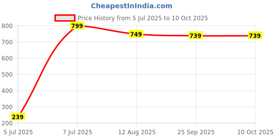 amazon.in Scalppie Hair Scalp Oil Applicator Black Color Price History Graph from 5 Jul 2025 to 9 Oct 2025