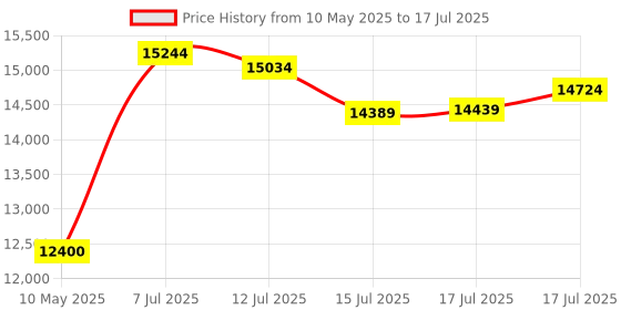 amazon.in nimedala Scan Sense Pen, Scansense Ai Smart Pen, Instant AI Answers for Math, History & More, Offline Translation 60+ Languages for Camera, Bluetooth, Music & File Storage (1 PCS) nimedala Price History Graph from 10 May 2025 to 17 Jul 2025