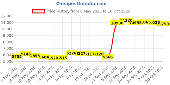amazon.in SCANBOX Badehotellet Sæson 6 Price History Graph from 8 May 2025 to 10 Oct 2025