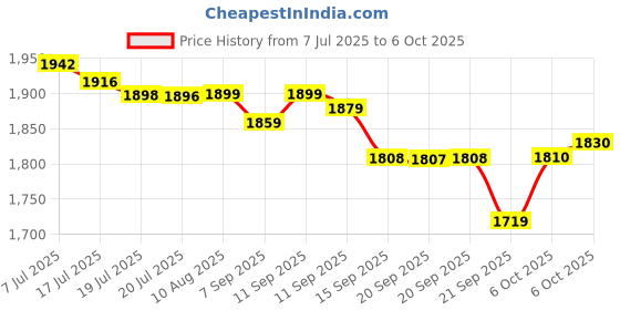 amazon.in Scandinavian Formulas Nozovent Anti-Snoring Device 2 Count Price History Graph from 7 Jul 2025 to 6 Oct 2025