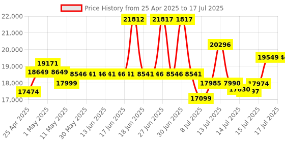 amazon.in Scanmarker Air Digital Highlighter - OCR Pen Scanner, Reader and Translator - Wireless (Mac Win iOS Android) scanmarker Price History Graph from 25 Apr 2025 to 17 Jul 2025
