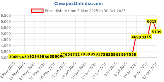 amazon.in Scanner Bin - the Clever Document Scanning Solution Price History Graph from 3 May 2025 to 27 Oct 2025