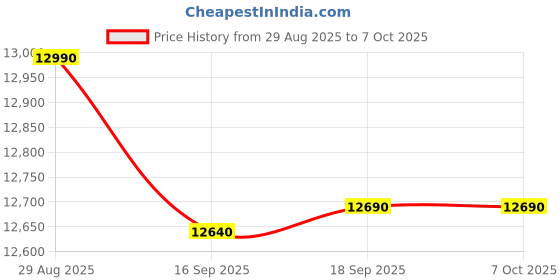 amazon.in Scansense Ai Scanning Smart Pen – Instant Ai Answers, Offline Translation & More, Pen Gpt, Ai Pen - 3.69-Inch Hd Touchscreen,Offline Translation (150+ Languages), Ai Pen for Test (1PC) Price History Graph from 29 Aug 2025 to 6 Oct 2025