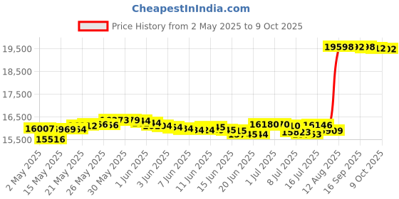 amazon.in scansnap Fujitsu Scanner Accessory - CG01000-277701 scansnap Price History Graph from 2 May 2025 to 9 Oct 2025