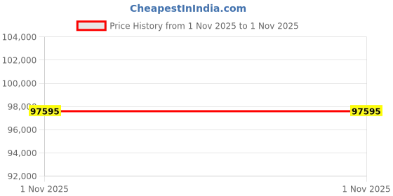 amazon.in ScanSnap iX2500 Photo Edition Wireless or USB High-Speed Cloud Enabled Photo, Document & Receipt Scanner with Large 5" Touchscreen for Mac or PC, Black Price History Graph from 30 Oct 2025 to 1 Nov 2025