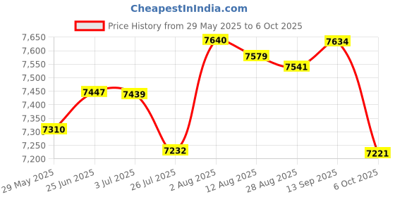 amazon.in Scanstrut RL-513 ROKK Universal Self-Drill Top Plate Price History Graph from 29 May 2025 to 6 Oct 2025